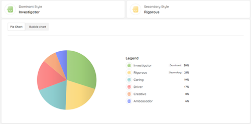AtmanCo personality styles for an individual