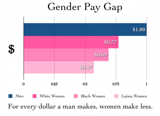The gender pay gap myth